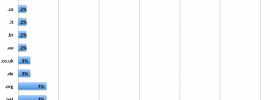 Sucuri Malware TLD Distribution 2013