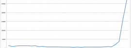 Joomla brute force timeline
