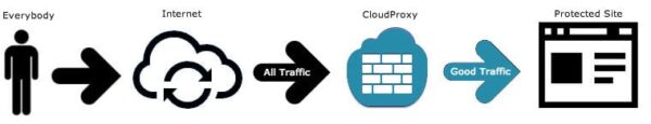 How the Sucuri Firewall Protects Websites