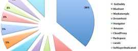 Sucuri Host Distribution