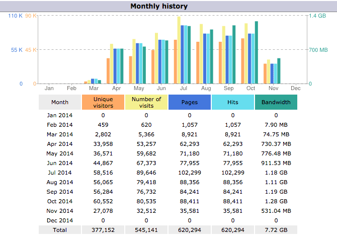 Graphs show 70K views per month