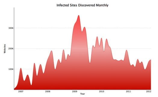 Google Chart