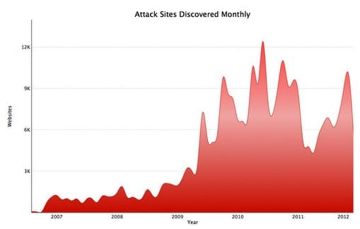 Google Chart