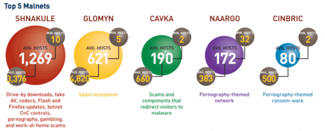 Top 5 Malnets