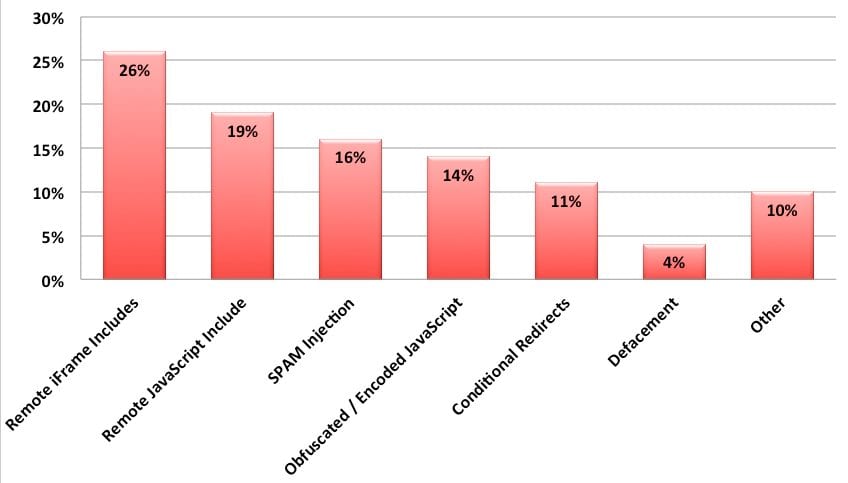 Sucuri 2012 Malware Category Distribution