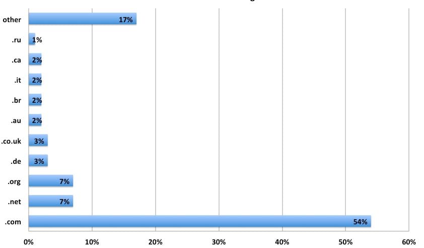 Sucuri Malware TLD Distribution 2013