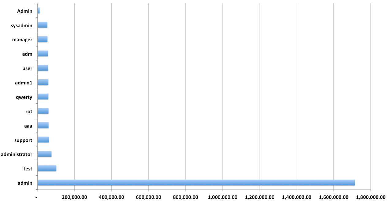 WordPress Brute-Force Username Distribution