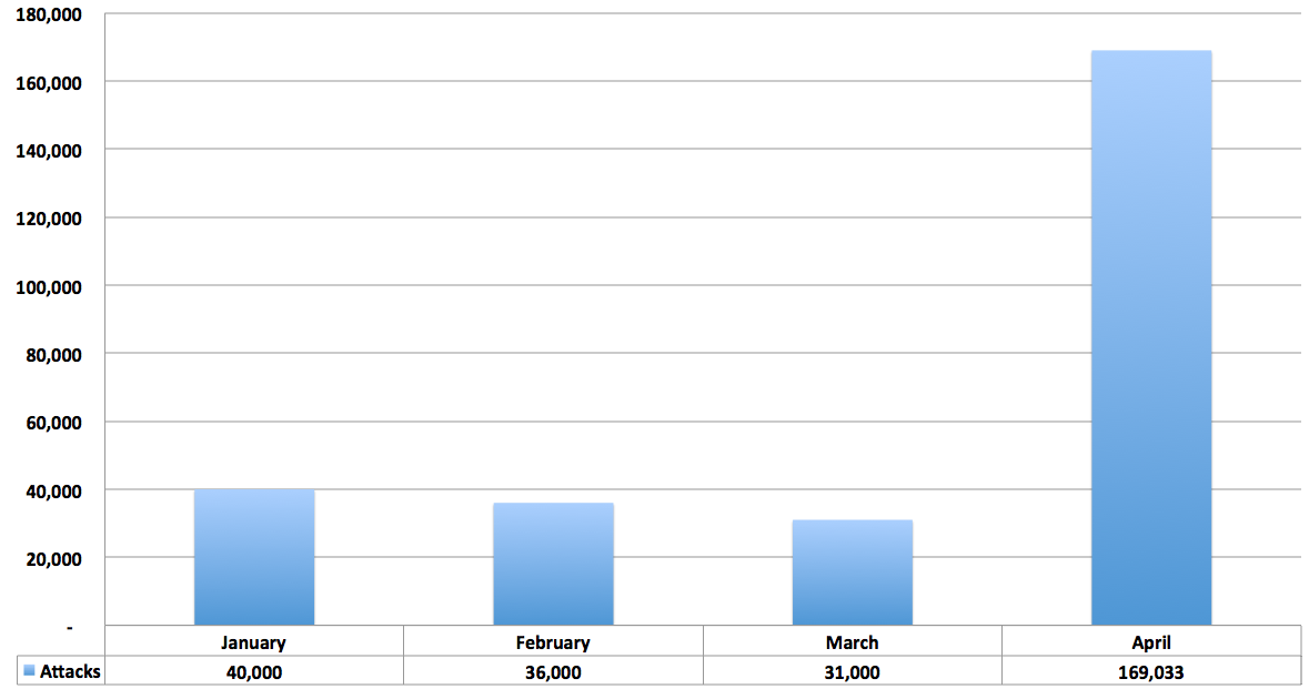 WordPress Brute-Force Monthly Daily Average