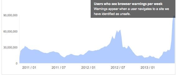 Google Safe Browsing Scale