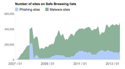 Google Safe Browsing size