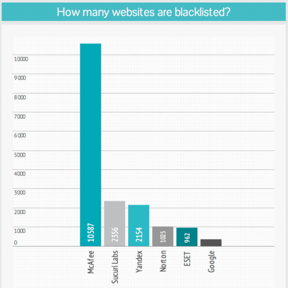 Over 10% of Alexa TOP Million Websites Found Not Safe – Infographic Report