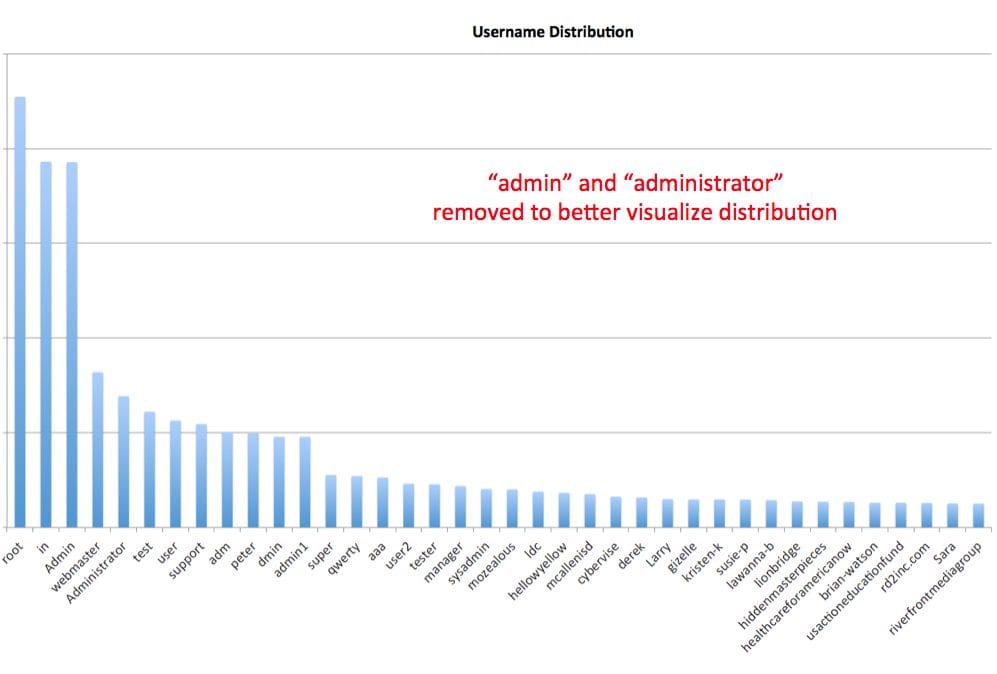 Sucuri-DDOS-BruteForce-BarChart