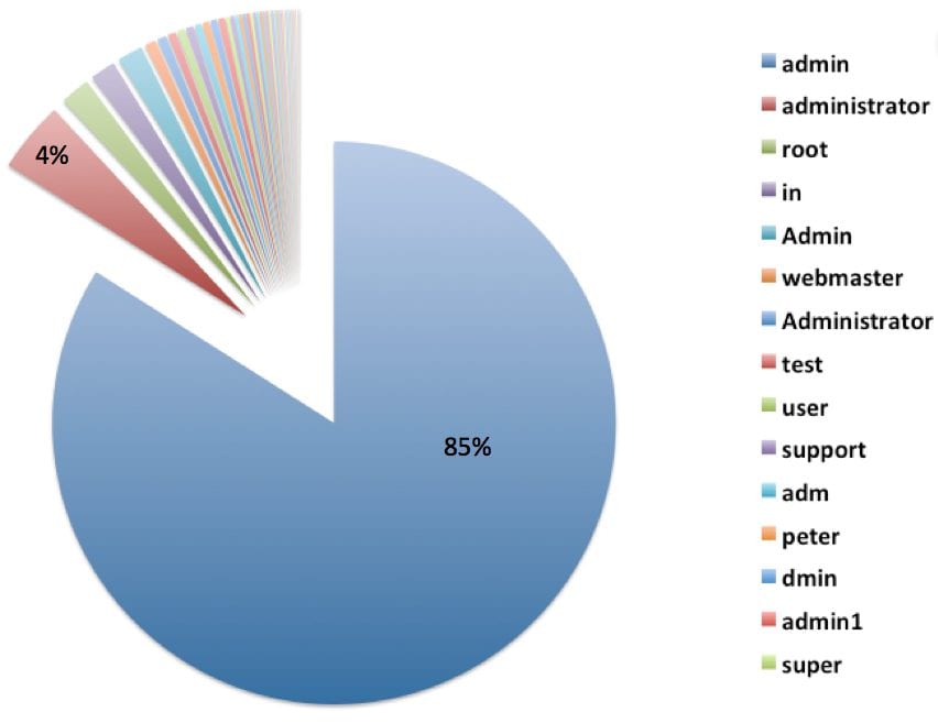 Sucuri-DDOS-BruteForce-PieChart