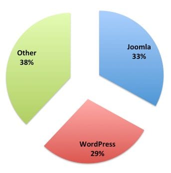 Sucuri - WAF - Platform Distribution