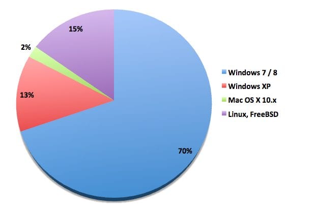 Sucuri - Analysis of DDOS Attack Desktop Origins