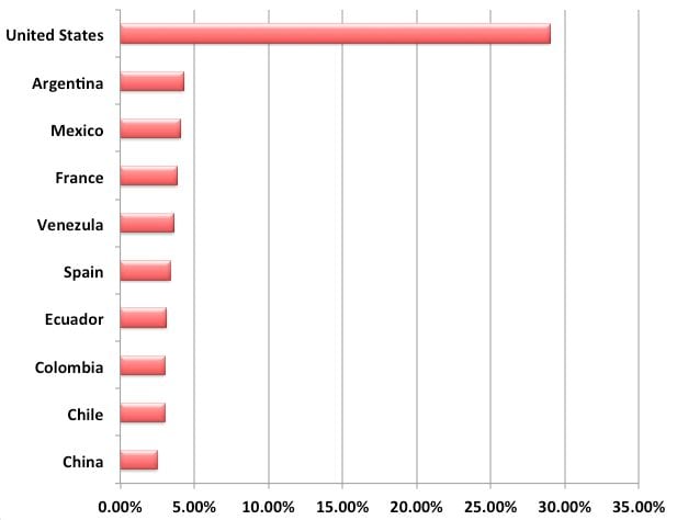 Sucuri - Analyzing DDOS Attack