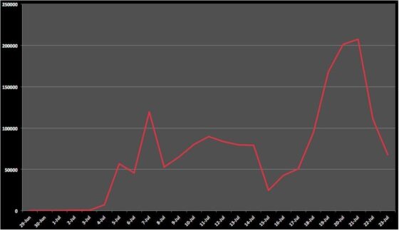 New Brute Force Attacks Exploiting XMLRPC in WordPress
