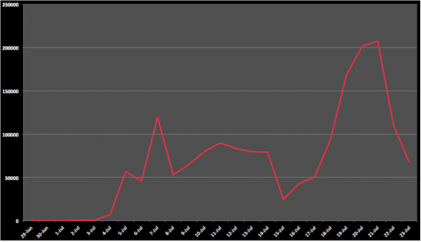 wordpress-brute-force