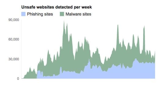 Sucuri - Google Transparency Report - Phishing vs Malware