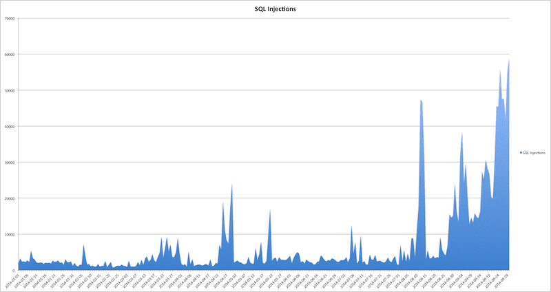 Sucuri - Month over Month Distribution of SQLi Attacks