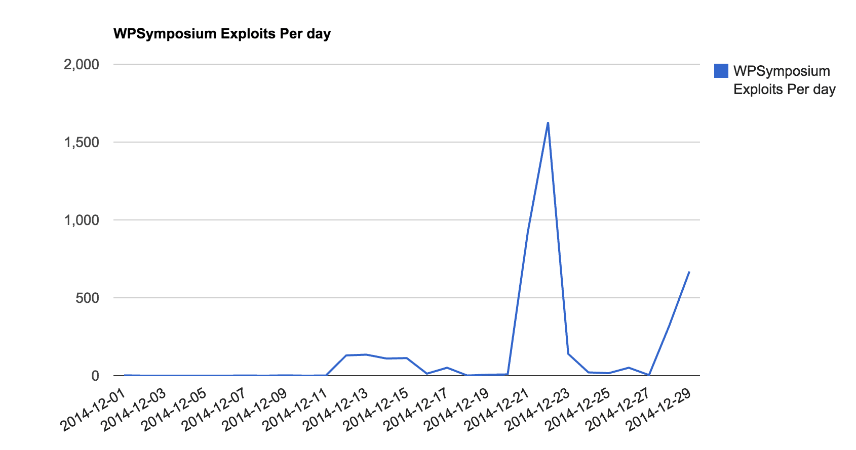 wp-symposiumexploits