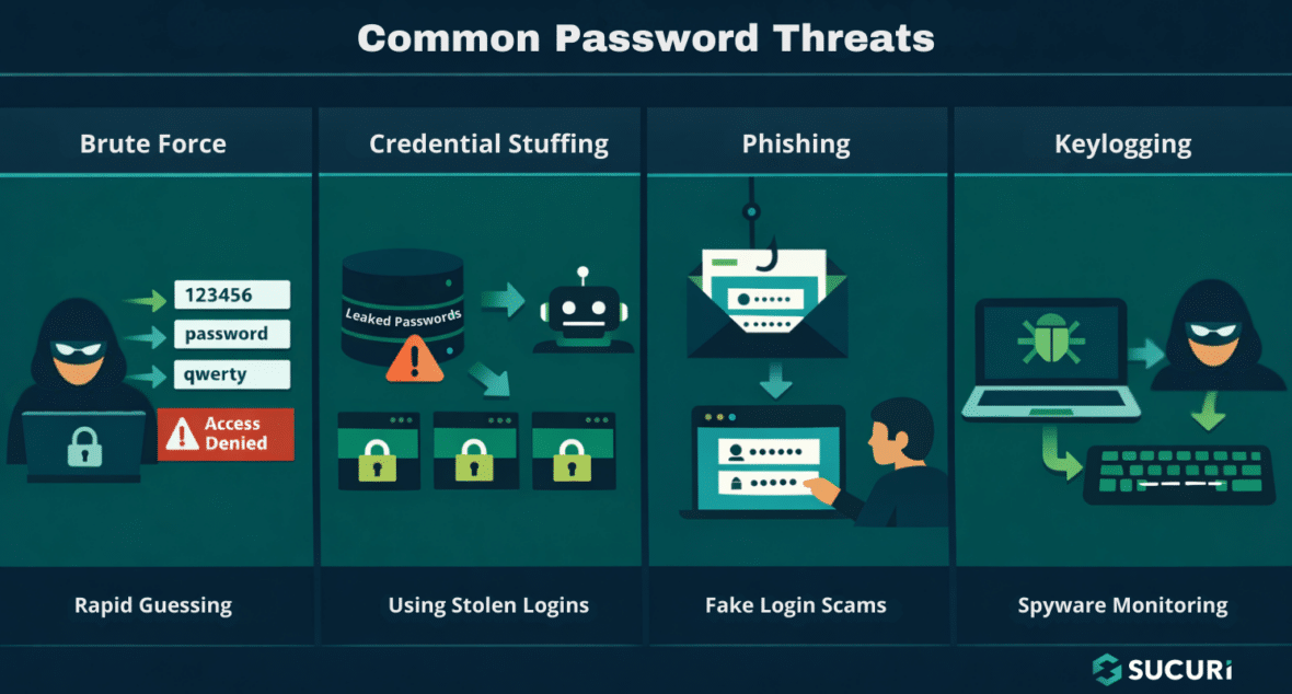 The Dynamics of Password Security - Sucuri Blog