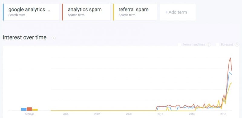 referral analytics spam