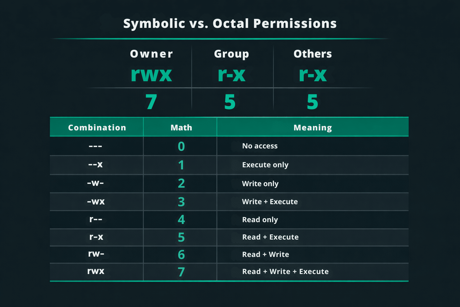 permissions cheatsheet