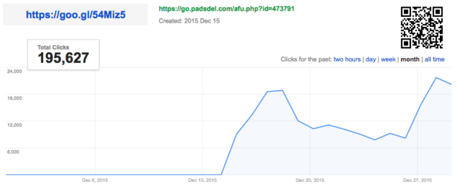 Malware campaign statistics provided by goo.gl