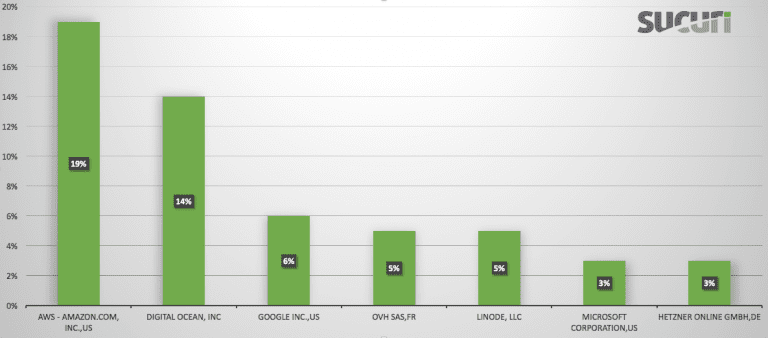 Stats showing attacks originating from various providers.