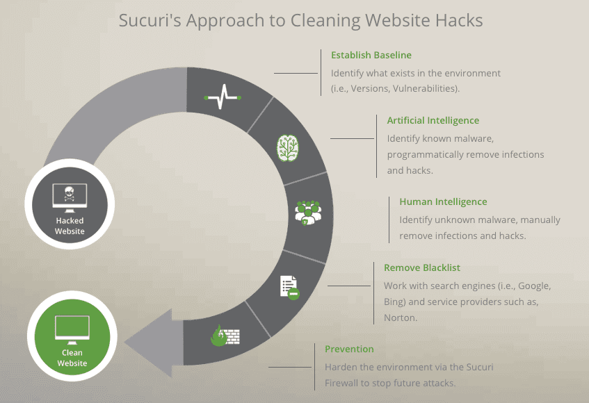 how to clean website malware