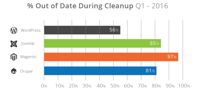 16-percent-out-of-date-@2