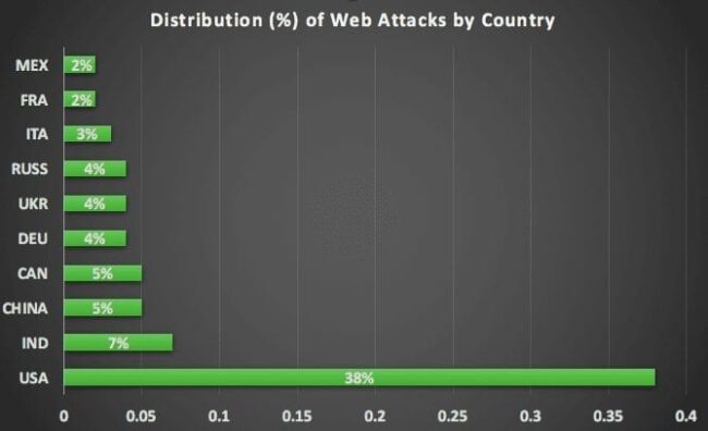 Sucuri-DistributionAttacks-Geolocation