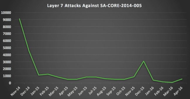 Sucuri-Layer7-SA-CORE-2015-005