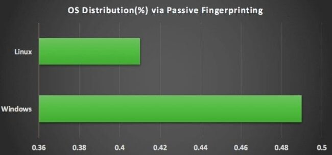 Sucuri-OS-Distribution-Passive