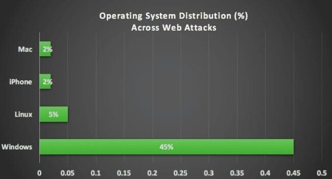 Sucuri-OperatinsSystemDistribution