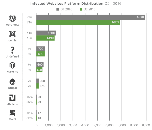 CMS hack distribution by platform - WordPress. Joomla. Magento. Drupal