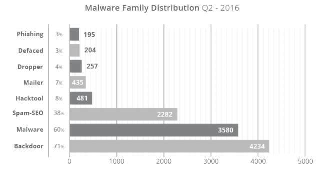 2016 Website Malware Family Distribution Trends for Q2