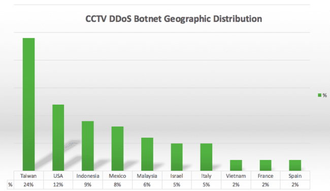 Sucuri-CCTV-DDoS-Botnet-Distribution