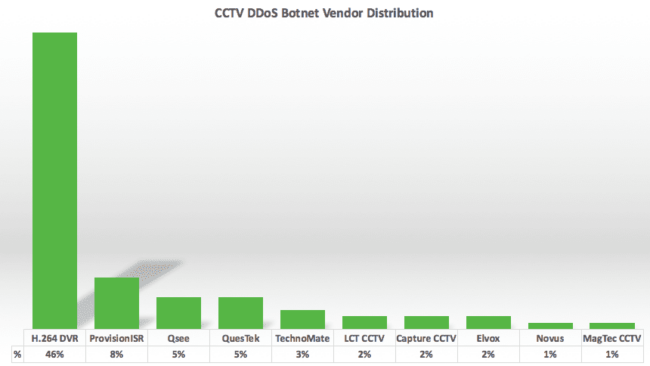 Sucuri-CCTV-Vendor-Distribution