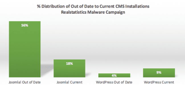 Sucuri-Realstatistics-CMSDistribution