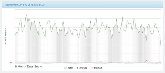 Firewall stats showing allowed vs. blocked requests