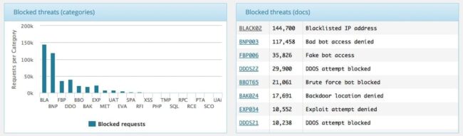 Sucuri dashboard showing blocked threats