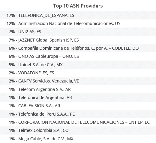 asn-providers