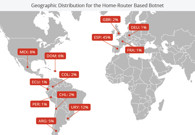 hacked router botnet distribution