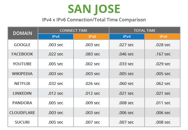 how do i get ipv6 on xbox one