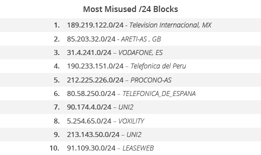 misused-blocks