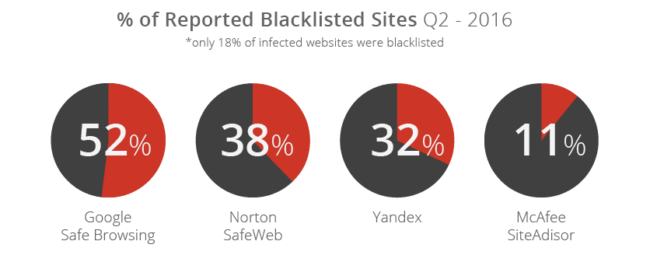 Percent of Sites Blacklisted by Google, Norton, Yandex, and McAfee