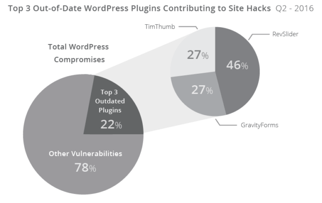 Top 3 vulnerable WordPress plugins 2016-Q2