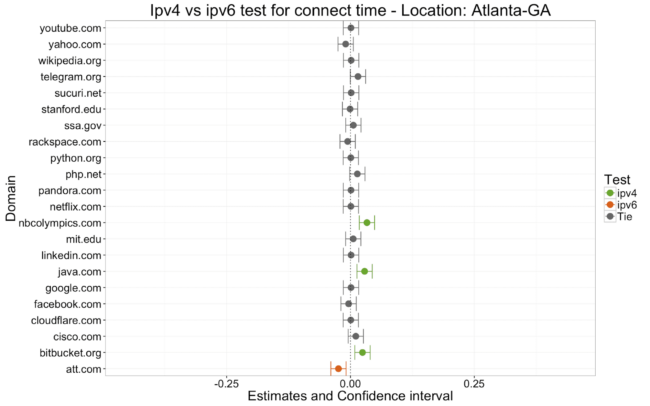 Figure 4.2 - Atlanta Connect Time